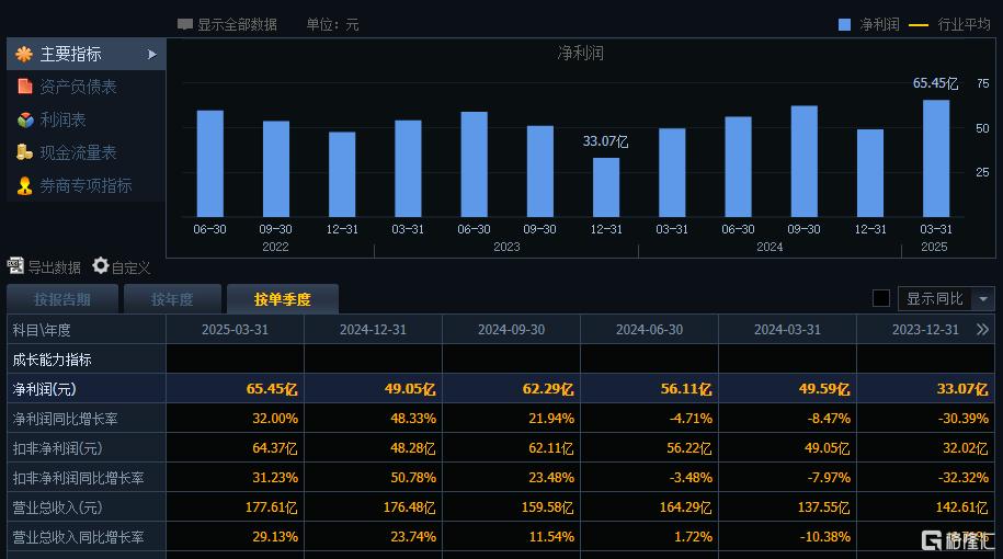 券商Q1业绩亮眼！3700亿龙头实现高增长，净利润同比增32%