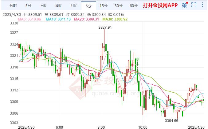 黃金持續(xù)回落美國貿(mào)易逆差擴大