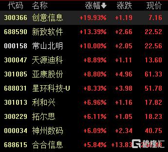 A股收评:沪指跌0.23%,机器人、汽车零部件板块爆发
