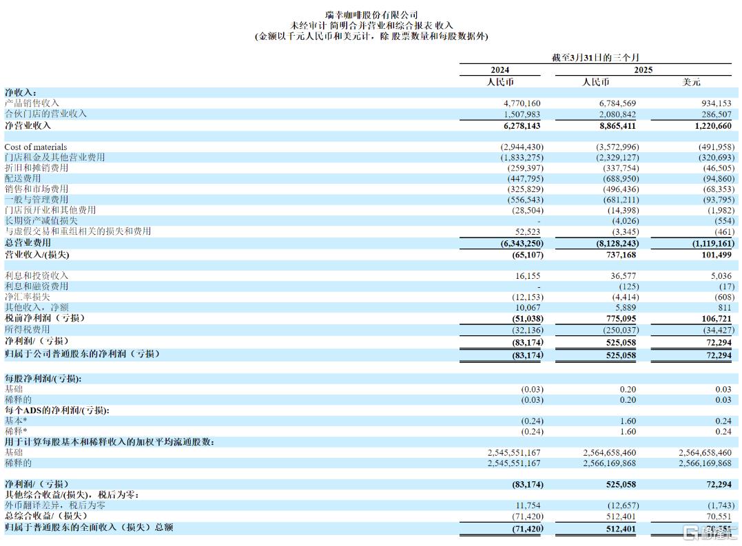 业绩亮眼!瑞幸咖啡Q1营收88亿增超四成,深夜宣布换帅