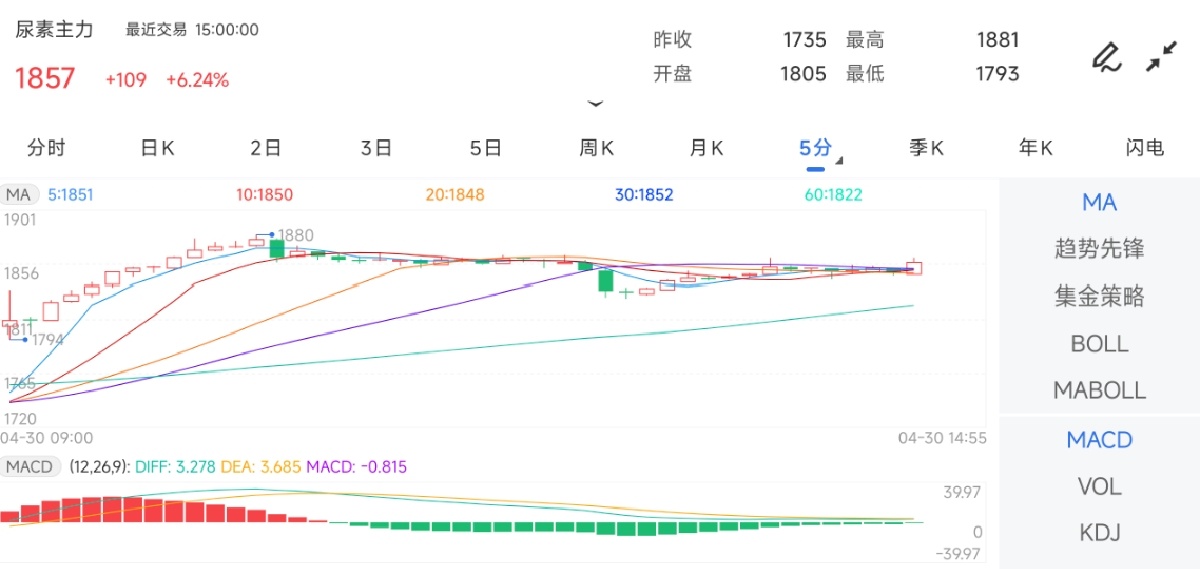 4月30日期货软件走势图综述：尿素期货主力上涨6.24%