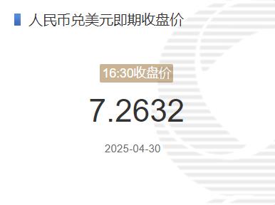 4月30日人民币兑美元即期收盘价报7.2632 较上一交易日上调21个基点
