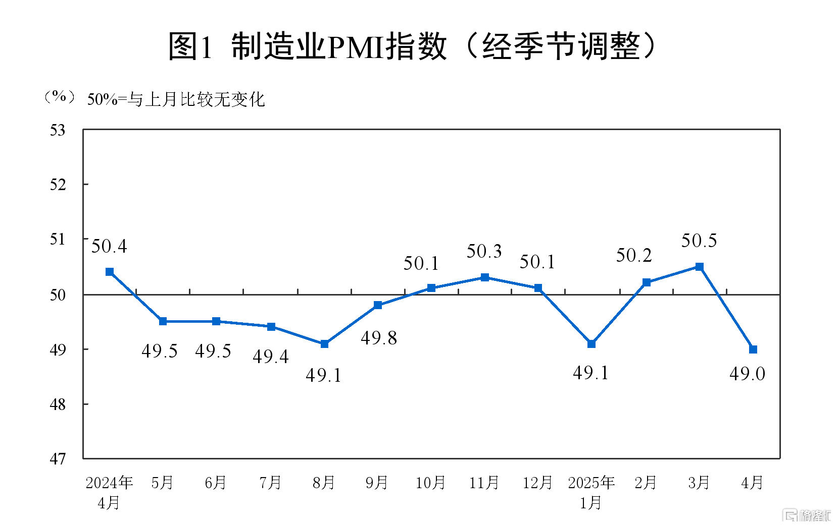 中国4月官方制造业PMI为49，回落至临界点以下-金投网(手机金投网m.cngold.org)