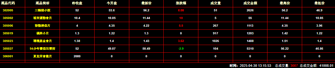 2025年4月30日钱币邮票交易行情：总成交金额为41008元