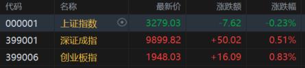 A股收评:沪指跌0.23%,机器人、汽车零部件板块爆发