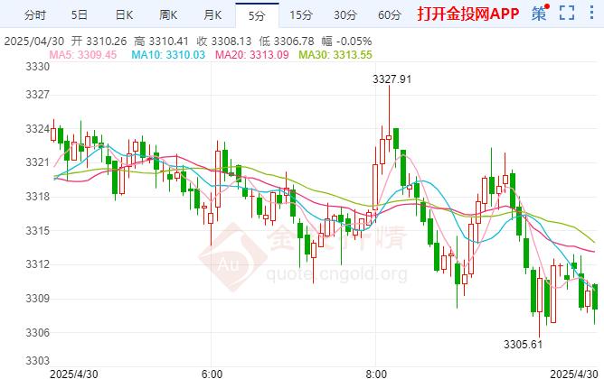 2025年4月30日國(guó)際黃金行情走勢(shì)分析