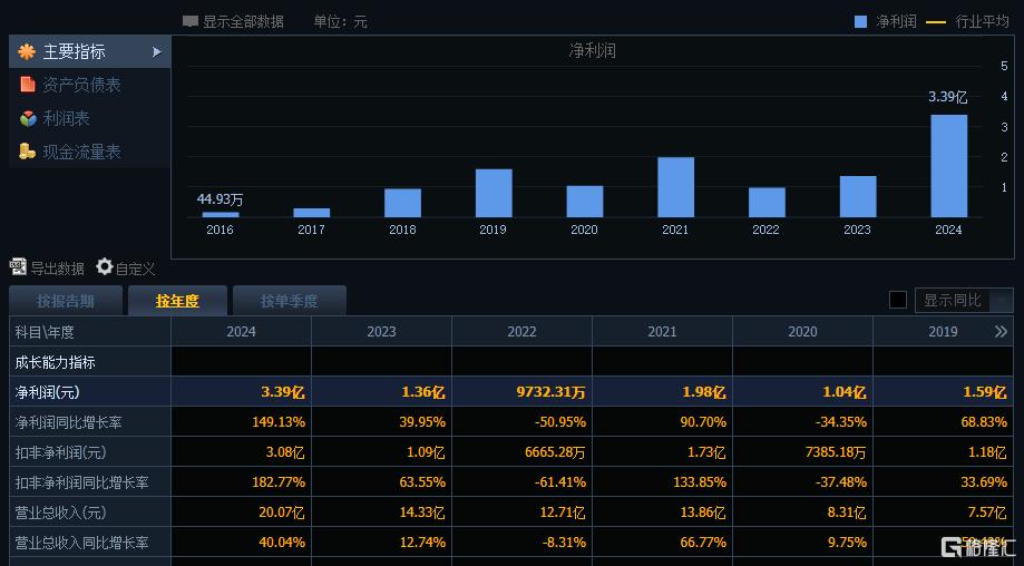 AIoT爆发式增长!乐鑫科技Q1营收创新高,股价狂飙12%