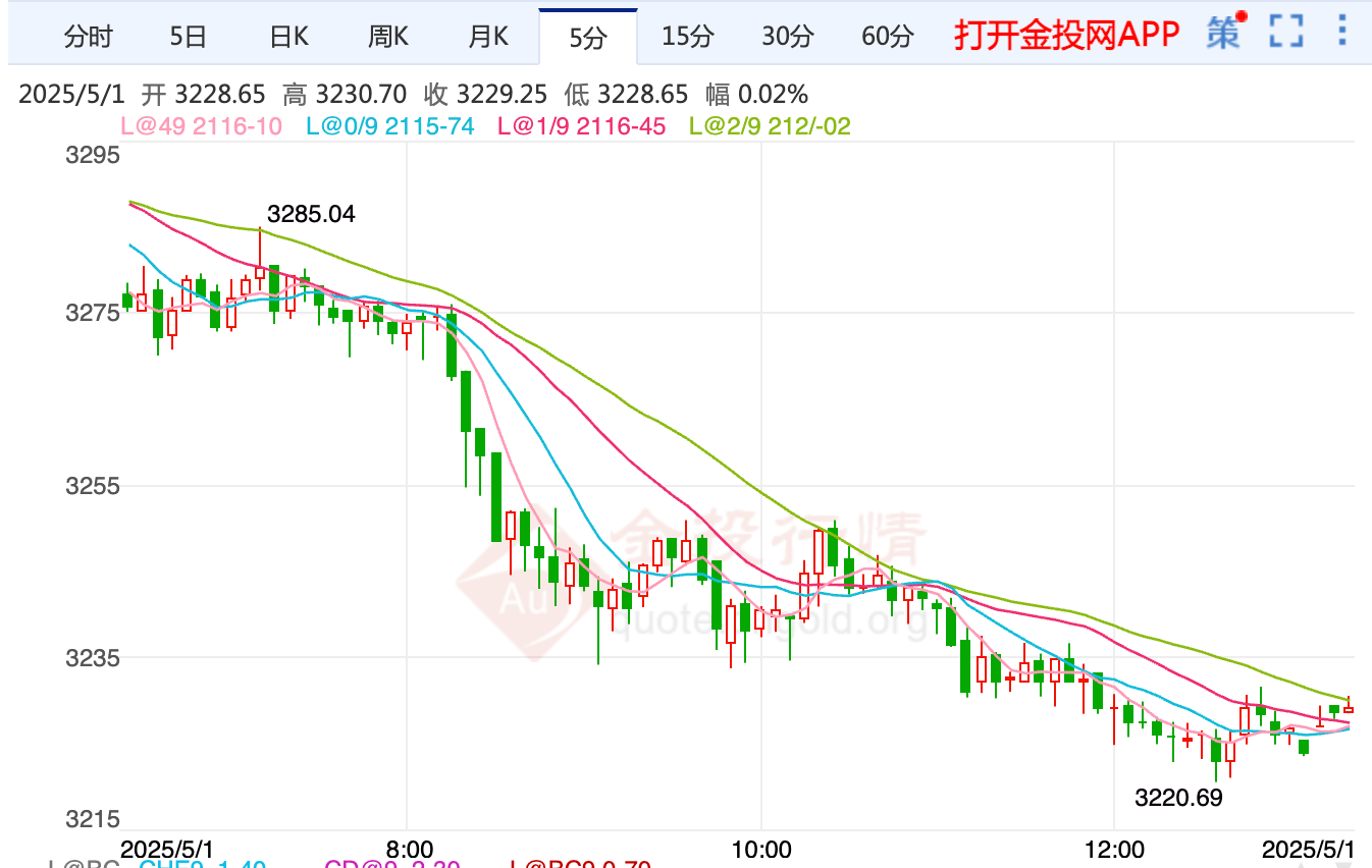 美乌签署资源开发协议 伦敦金回落守3260
