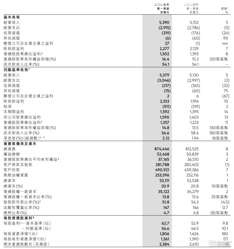 股价直线拉升!渣打集团Q1业绩超预期,维持今明两年业绩指引