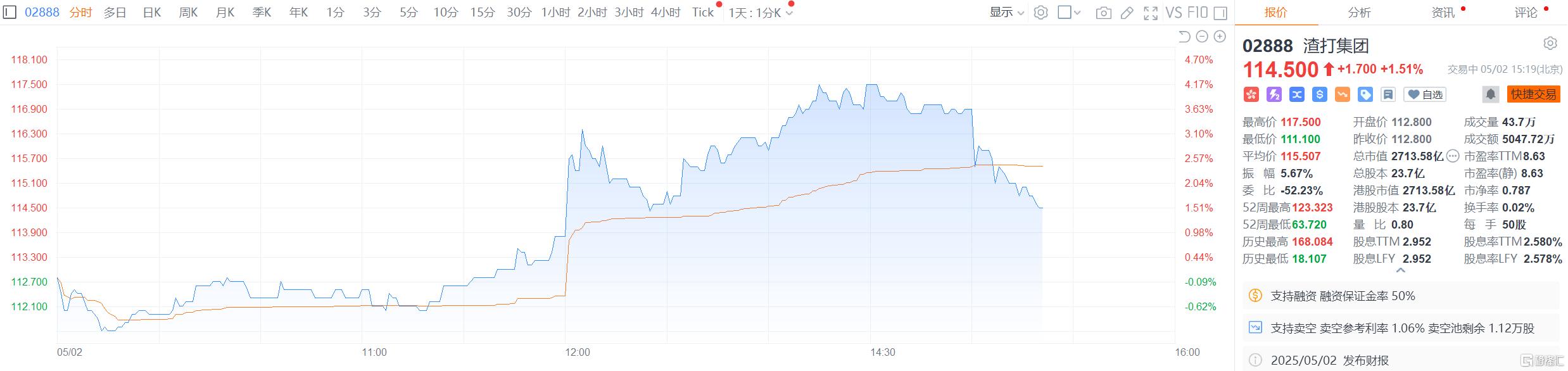 股价直线拉升!渣打集团Q1业绩超预期,维持今明两年业绩指引