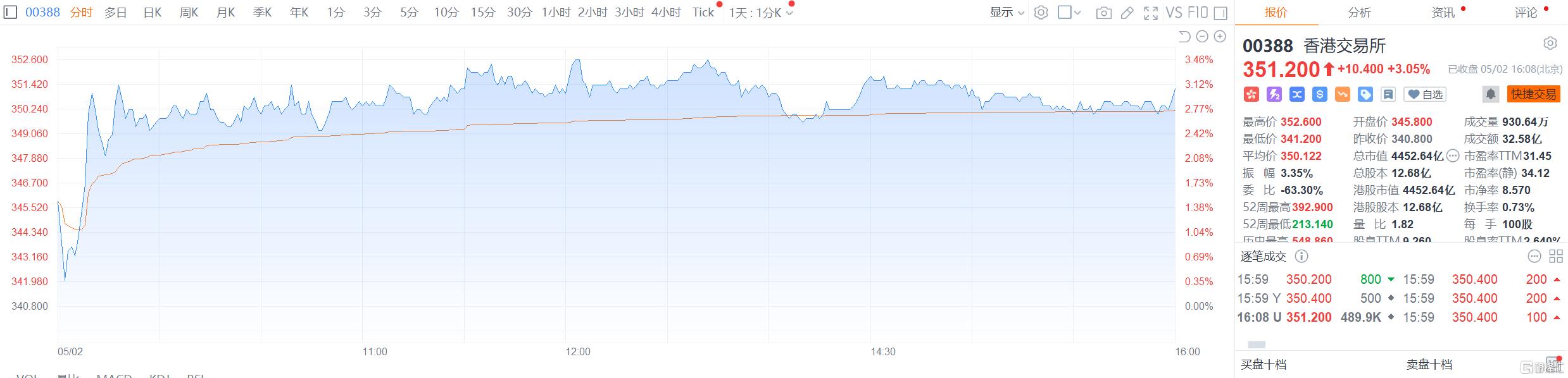 港股收评：科网股领跑！恒生科技指数大涨3%，机器人、医药外包表现活跃