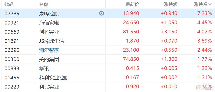 港股收评：科网股领跑！恒生科技指数大涨3%，机器人、医药外包表现活跃