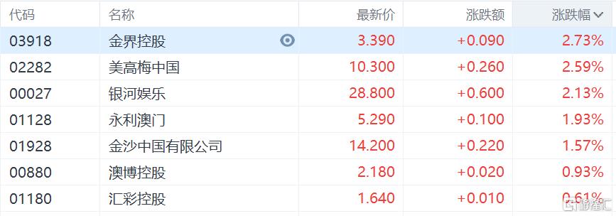 港股收评：科网股领跑！恒生科技指数大涨3%，机器人、医药外包表现活跃