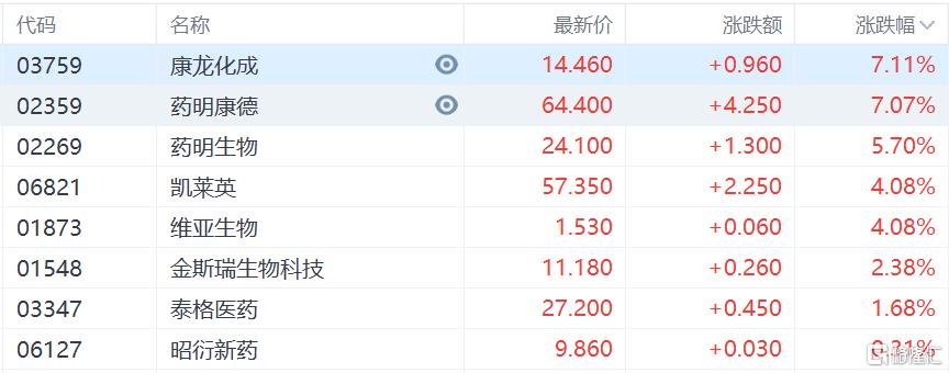 港股收评：科网股领跑！恒生科技指数大涨3%，机器人、医药外包表现活跃
