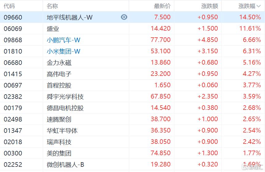 港股收评：科网股领跑！恒生科技指数大涨3%，机器人、医药外包表现活跃