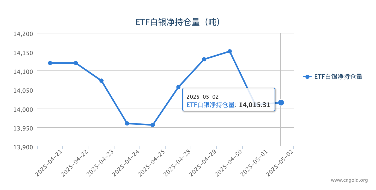 【白银etf持仓量】5月2日白银ETF较上一日增持5.54吨