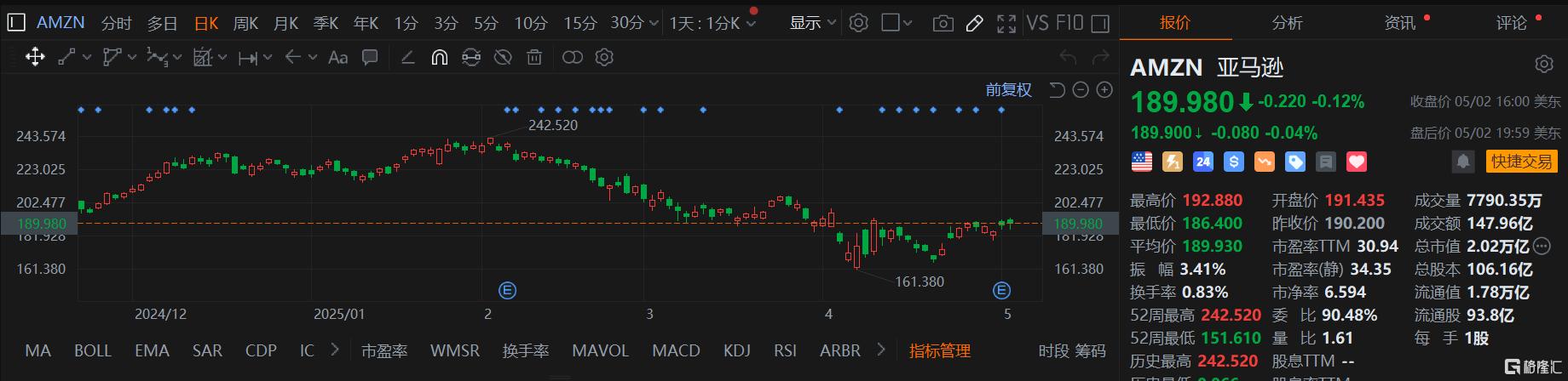 贝索斯再减持亚马逊股票,将套现349亿