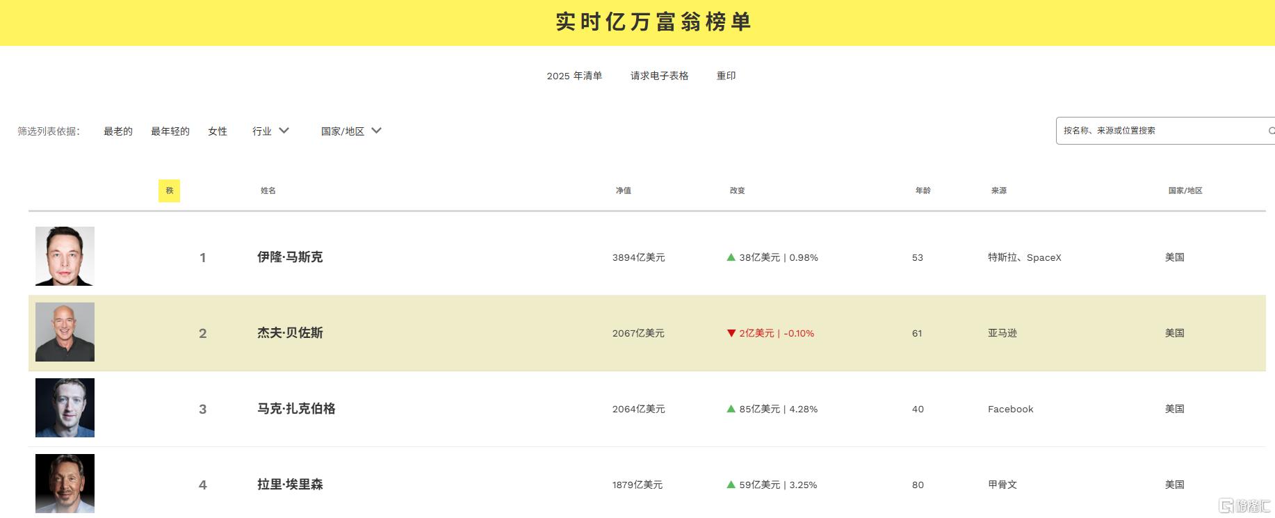 贝索斯再减持亚马逊股票,将套现349亿