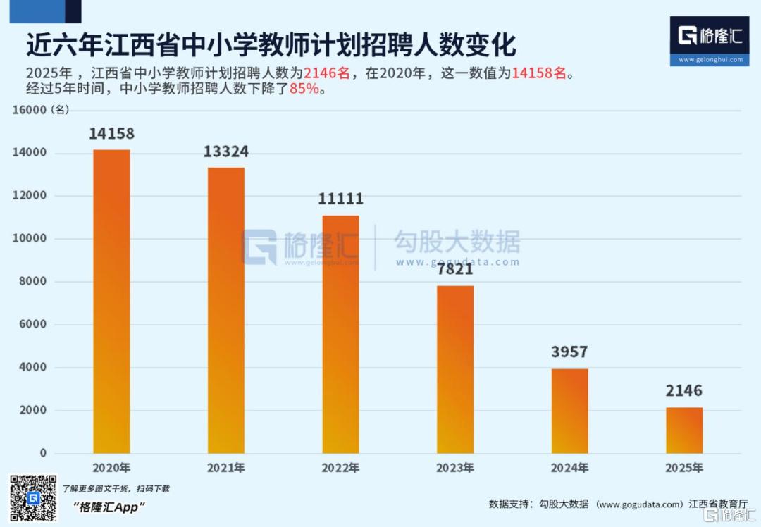 江西省教师5年减招85%,怎么看?