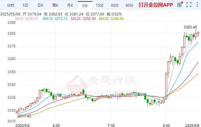 金投財經(jīng)早知道：關(guān)稅政策給經(jīng)濟前景投下陰影 黃金再次大幅上漲 