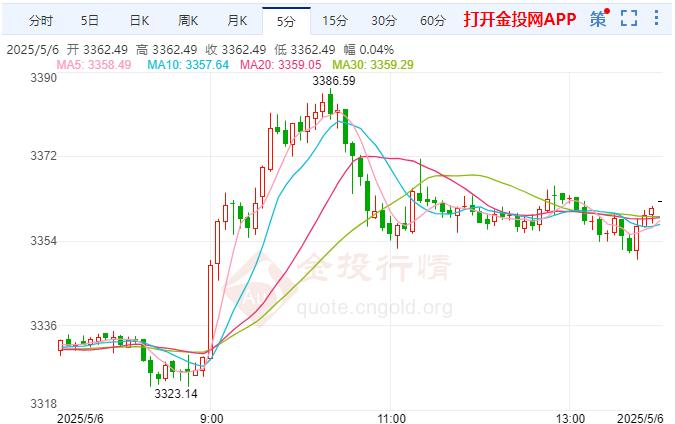 黄金震荡拉升投资者重返避险资产