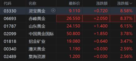 黄金多头重启!国际金价重返3300美元,首饰金价再破千