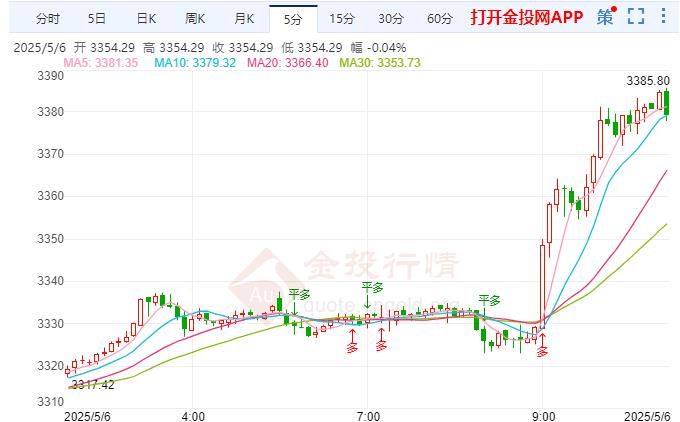 2025年5月6日现货黄金行情走势分析
