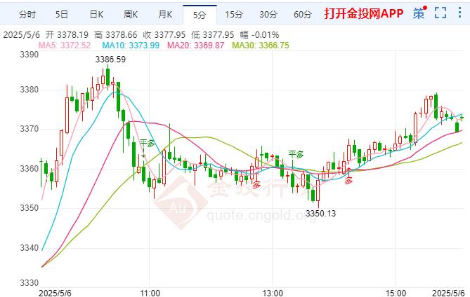 现货黄金现报3376.59元/克 涨幅1.27%