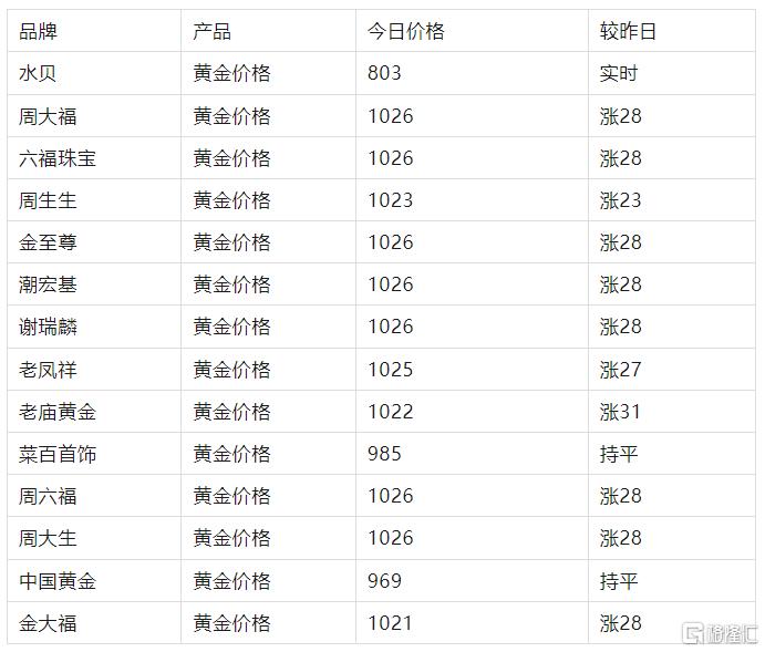 黄金多头重启!国际金价重返3300美元,首饰金价再破千