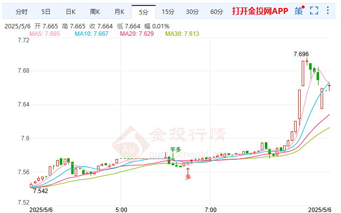 美國- 亞洲貿(mào)易趨勢引起了特別的關(guān)注 紙銀強(qiáng)烈上升