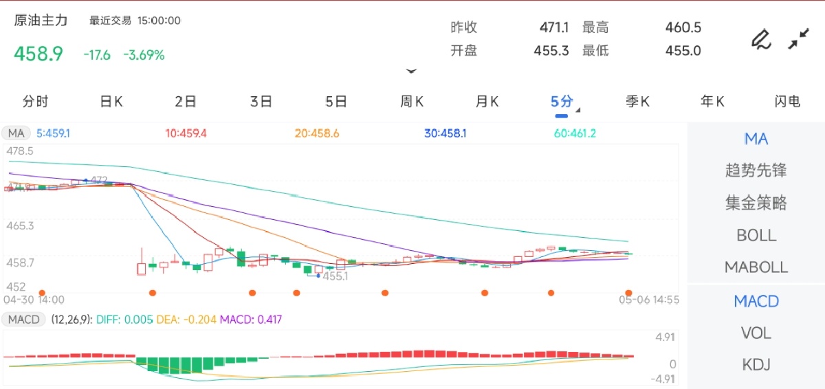 5月6日期货软件走势图综述：原油期货主力下跌3.69%