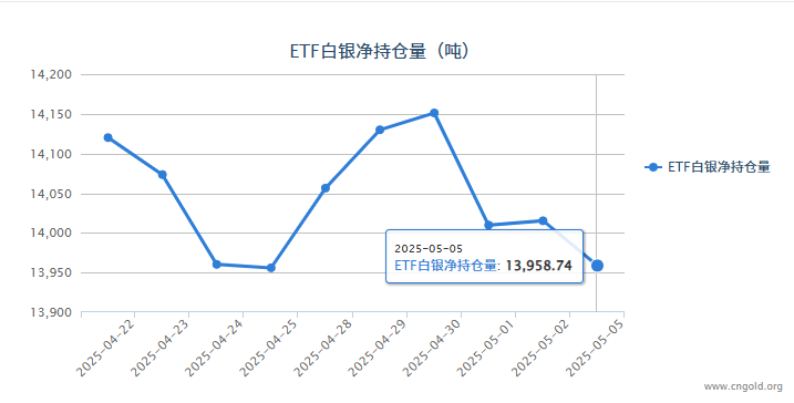 【白银etf持仓量】5月5日白银ETF较上一日减持56.57吨