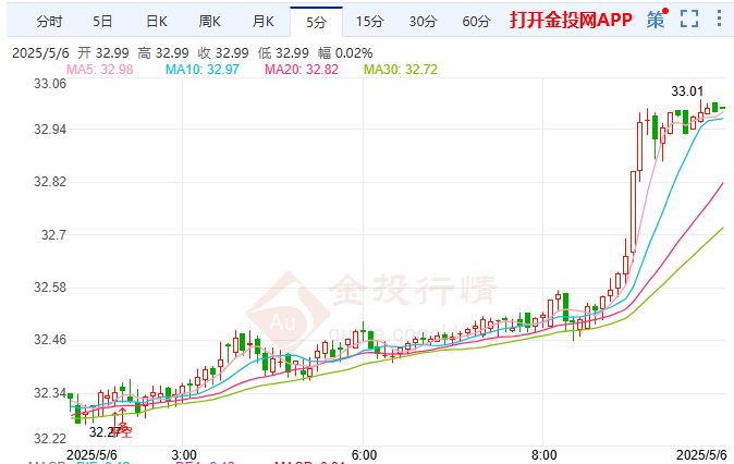 美联储降息预期升温伦敦银涨33美元