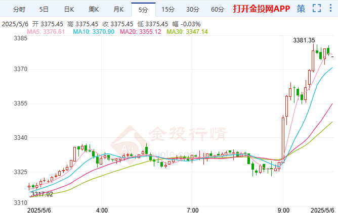 今天(2025年5月6日)黄金价格走势分析