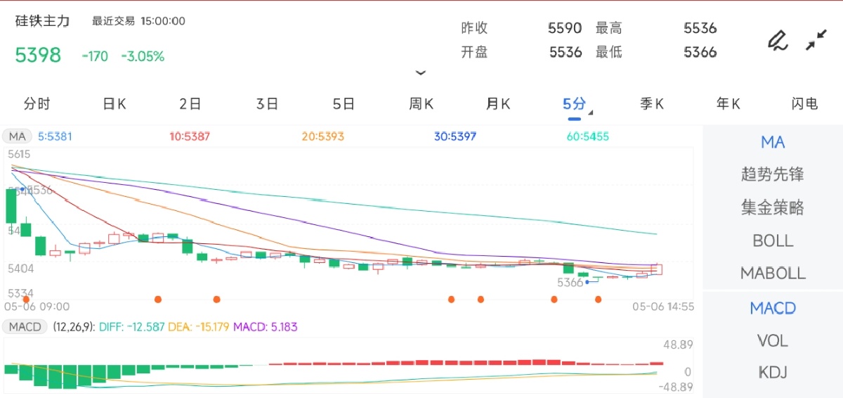 5月6日期货软件走势图综述：硅铁期货主力下跌3.05%