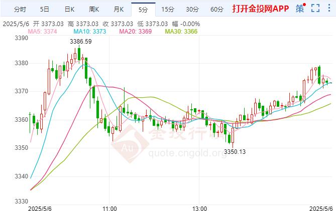 現貨黃金進一步攀升 美聯儲暫時將保持觀望態(tài)度