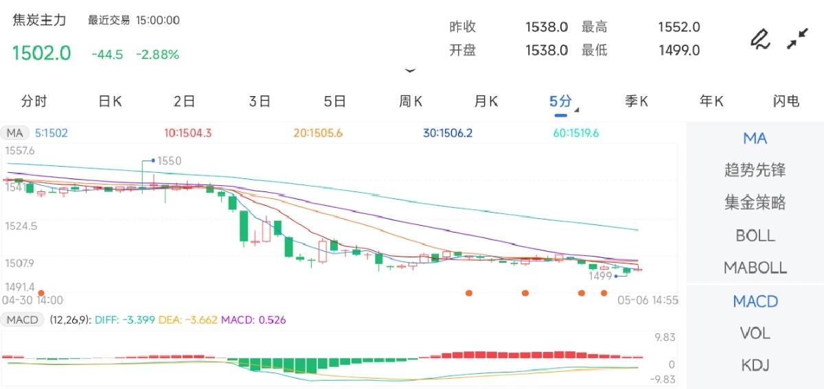 5月6日期货软件走势图综述：焦炭期货主力下跌2.88%