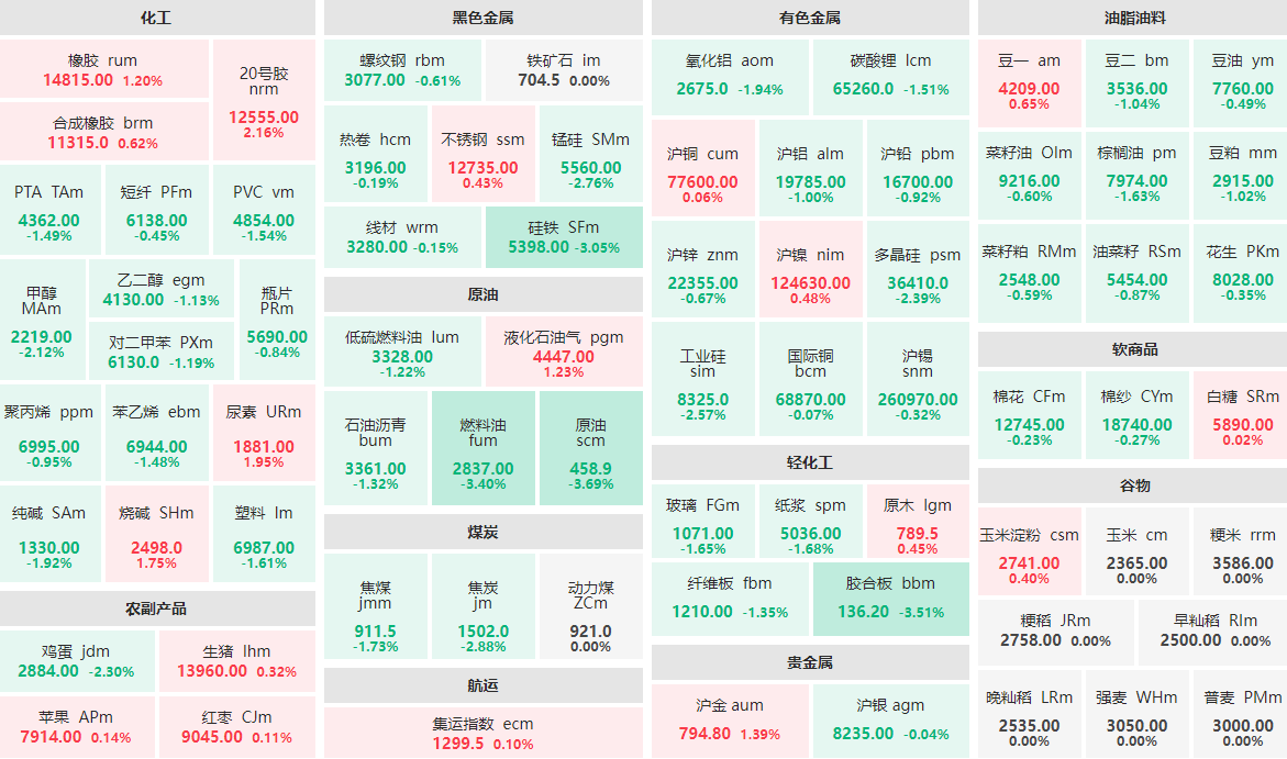 5月6日收盘：原油、胶合板等跌逾3%  20号胶主力涨逾2%