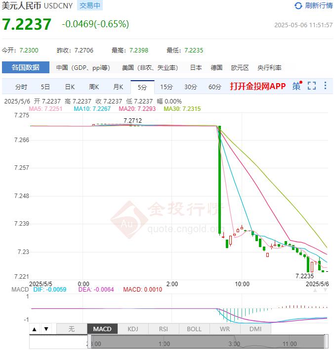 5月6日人民币对美元中间价报7.2008 较前一交易日上调6个基点