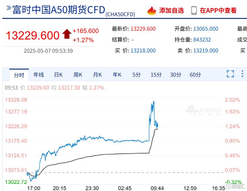 一揽子重磅政策发布!港股、A股、A50集体异动