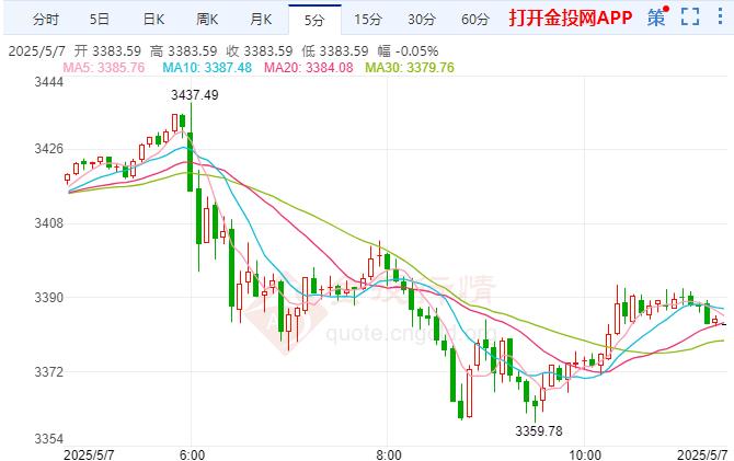 2025年5月7日國際黃金行情走勢分析