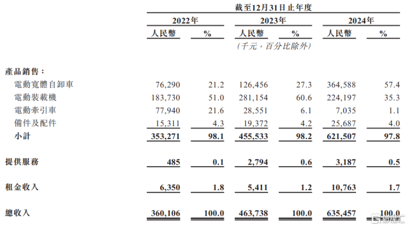 博雷顿港股上市,股价涨超48%!三年累计亏损超6.8亿元
