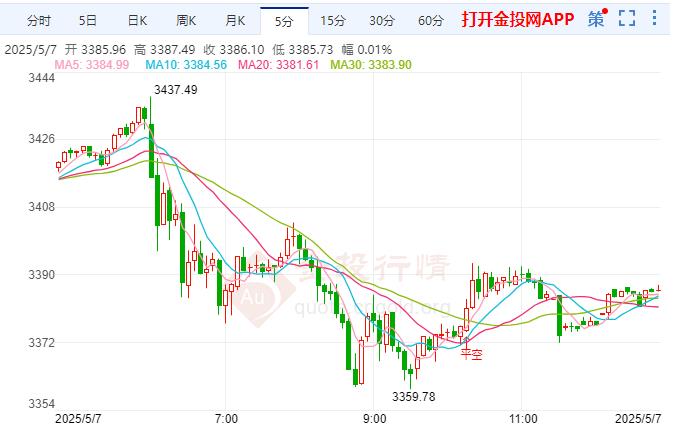 伦敦金行情回落 密切关注美联储利率决议