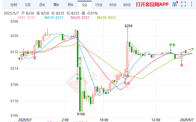 美国债务上限危机再临 白银T+D先跌后涨