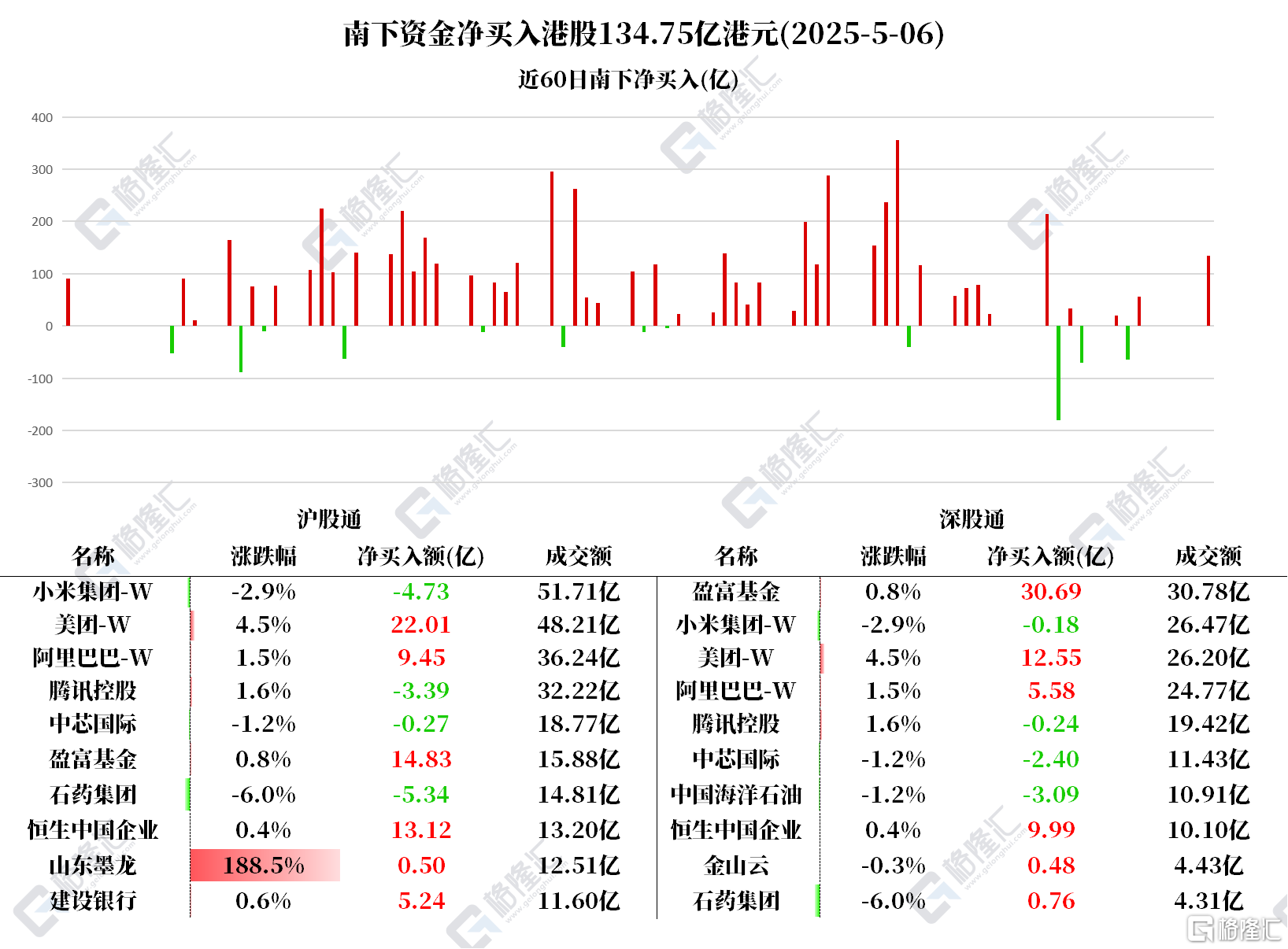 资金动向 | 北水扫货港股134亿港元，大肆抢筹美团超34亿港元