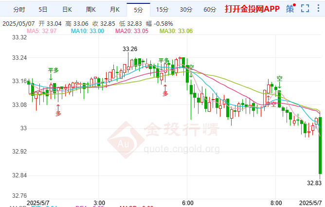 美联储谨慎行事 伦敦银短线下跌达1%