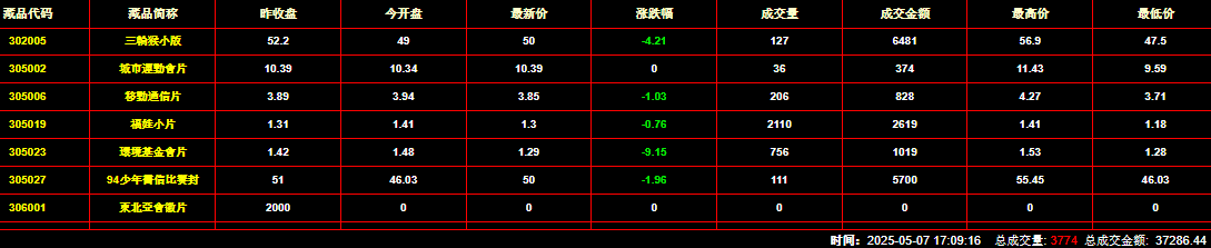 2025年5月7日钱币邮票交易行情：总成交量为3774件