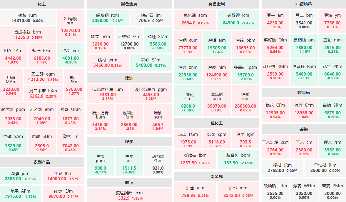 5月7日午盘：对二甲苯、石油沥青等涨逾2%  胶合板、多晶硅跌逾2%