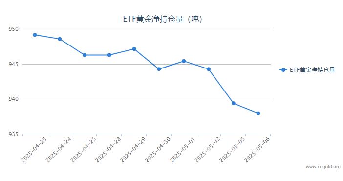 【黄金etf持仓量】5月6日黄金ETF较上一交易日减持1.43吨
