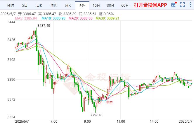金投财经晚间道：黄金回调不代表趋势结束